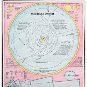 1895 Antique Solar System Astronomical Diagram No Pluto Victorian DWYY10A